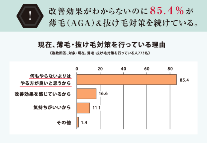 改善効果がないのに85.4%が薄毛(AGA)&抜け毛対策を続けている。