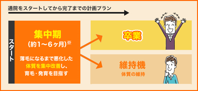 通院スタートから完了までの計画プラン
