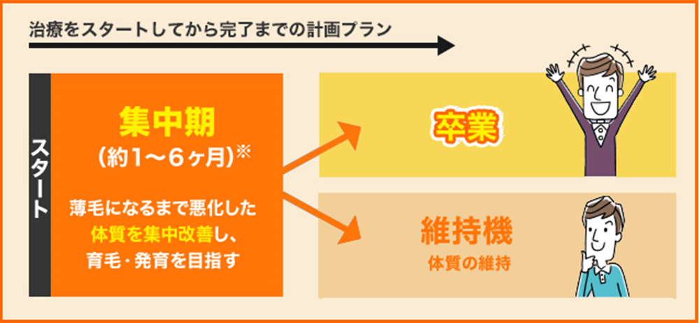 通院スタートから完了までの計画プラン
